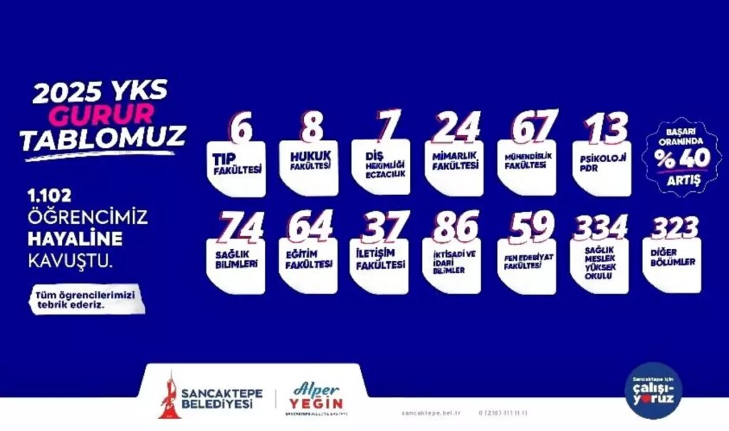 Sancaktepe Gençlik Merkezleri’nden Tarihi Başarı: 1102 Öğrenci Üniversiteye Yerleşti