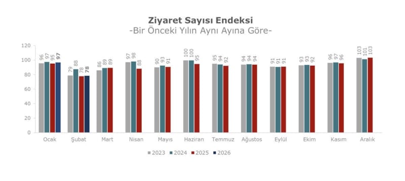 AVM ciro performansında yüzde 22,8’lik gelişim